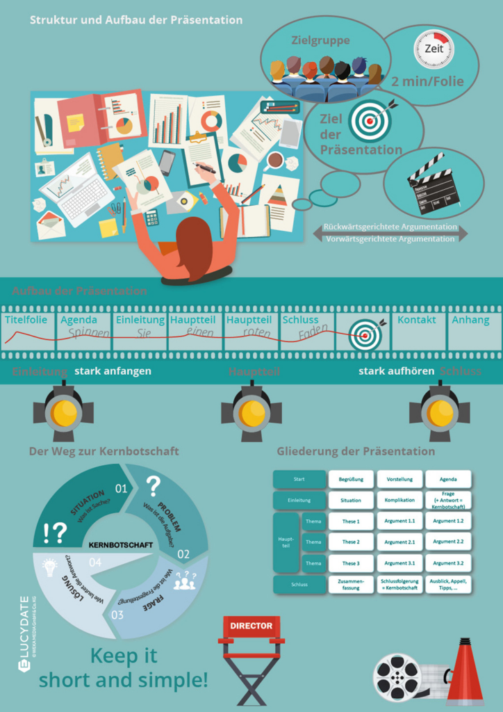 Infoposter Struktur und Aufbau der Präsentation