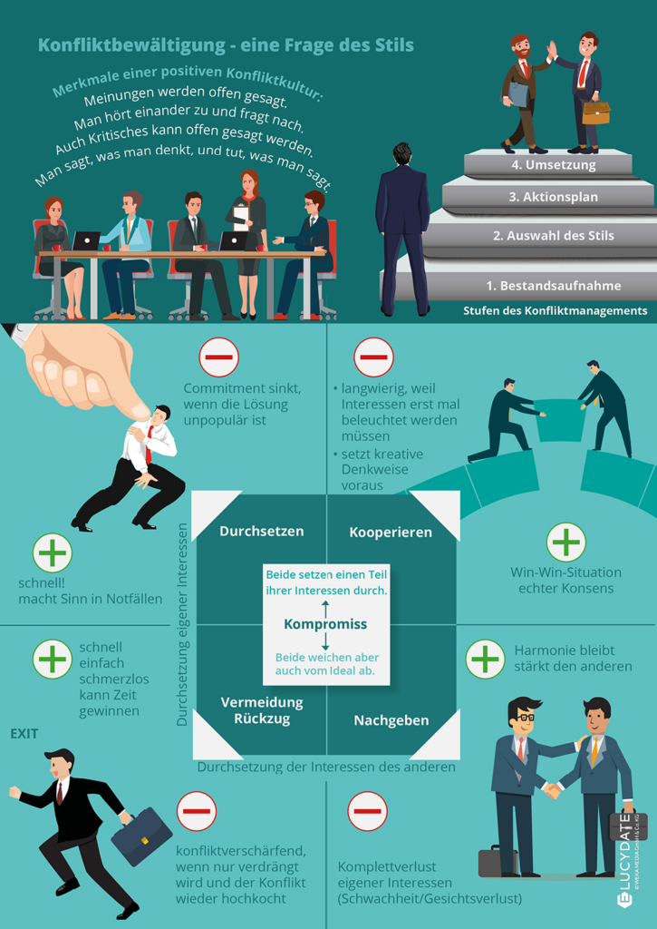 Infografik Konflikte managen