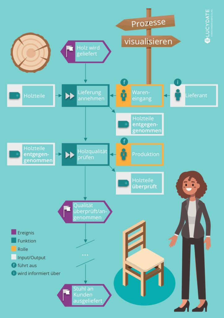 Infografik Prozesse verständlich visualisieren