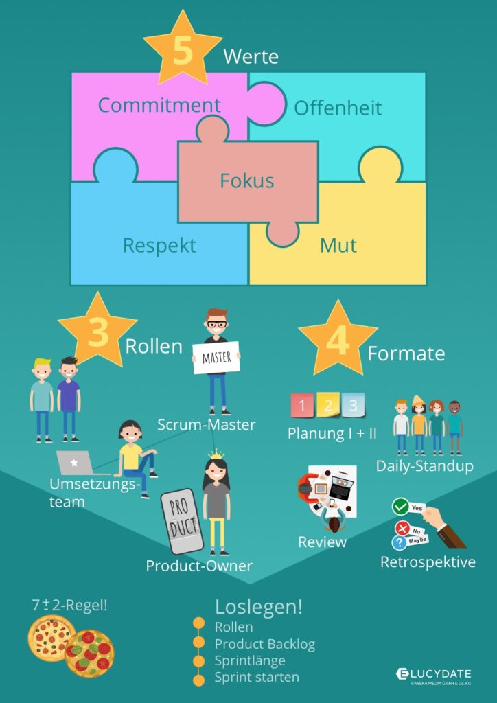 scrum Infografik