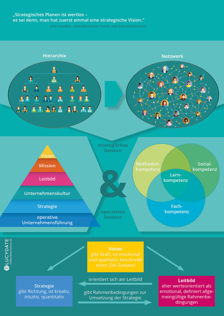 Strategisch denken Infografik