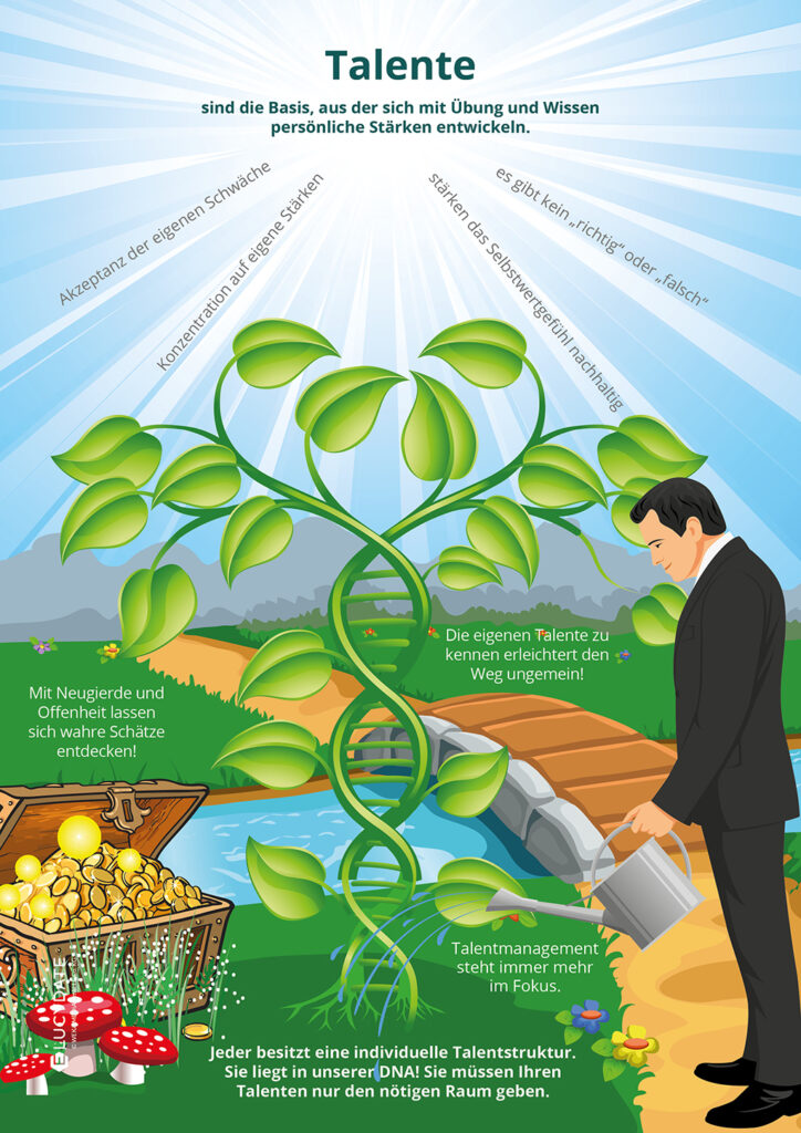 Talente entwickeln Infografik